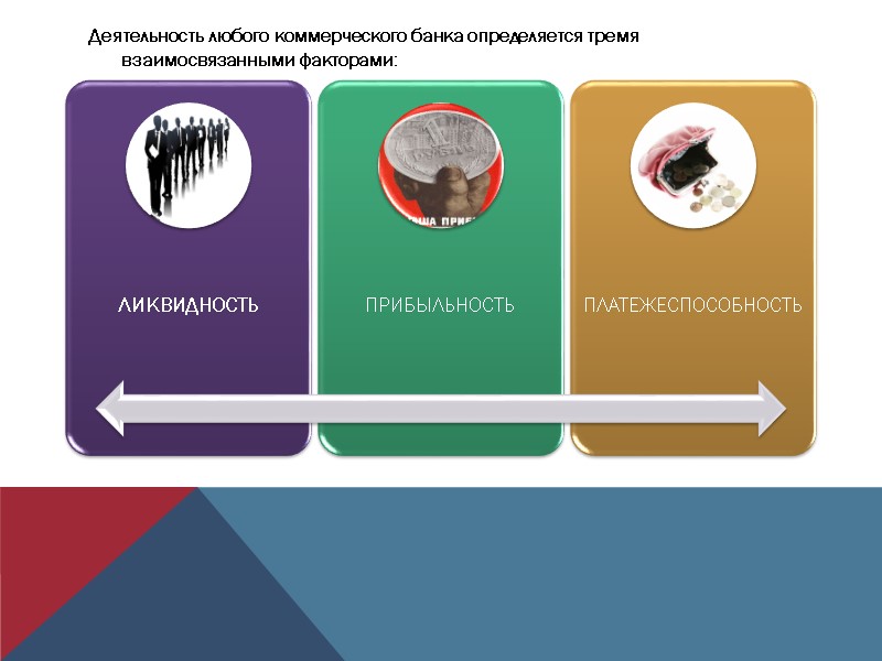 Деятельность любого коммерческого банка определяется тремя взаимосвязанными факторами: